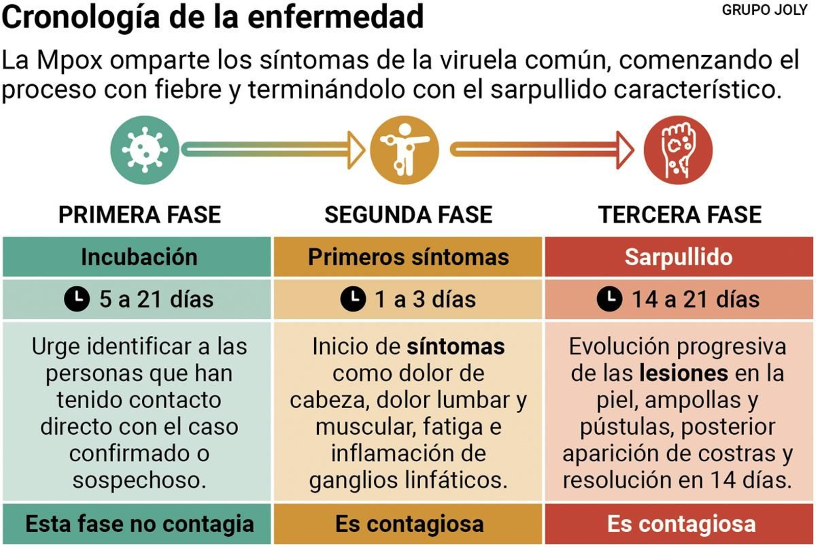Cronología de la enfermedad mpox. Fuente: Organización Mundial de la Salud.