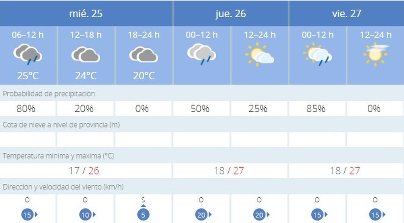 Previsión de la Aemet para Jerez con cielos cubiertos pero lluvia escasa para los próximos tres días