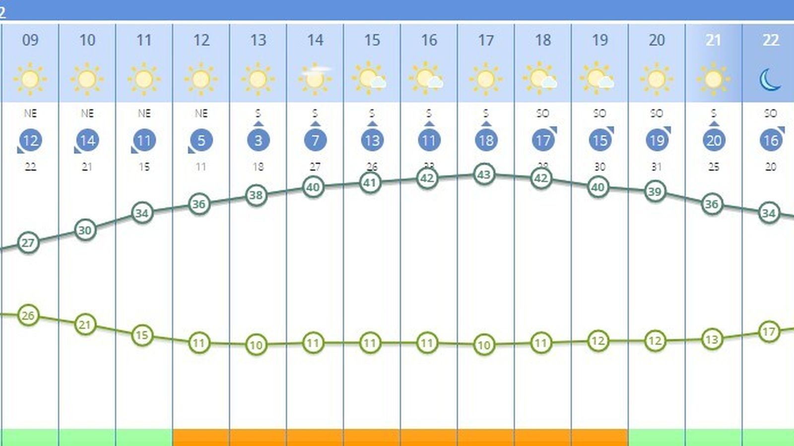 El tiempo en Sevilla por horas.