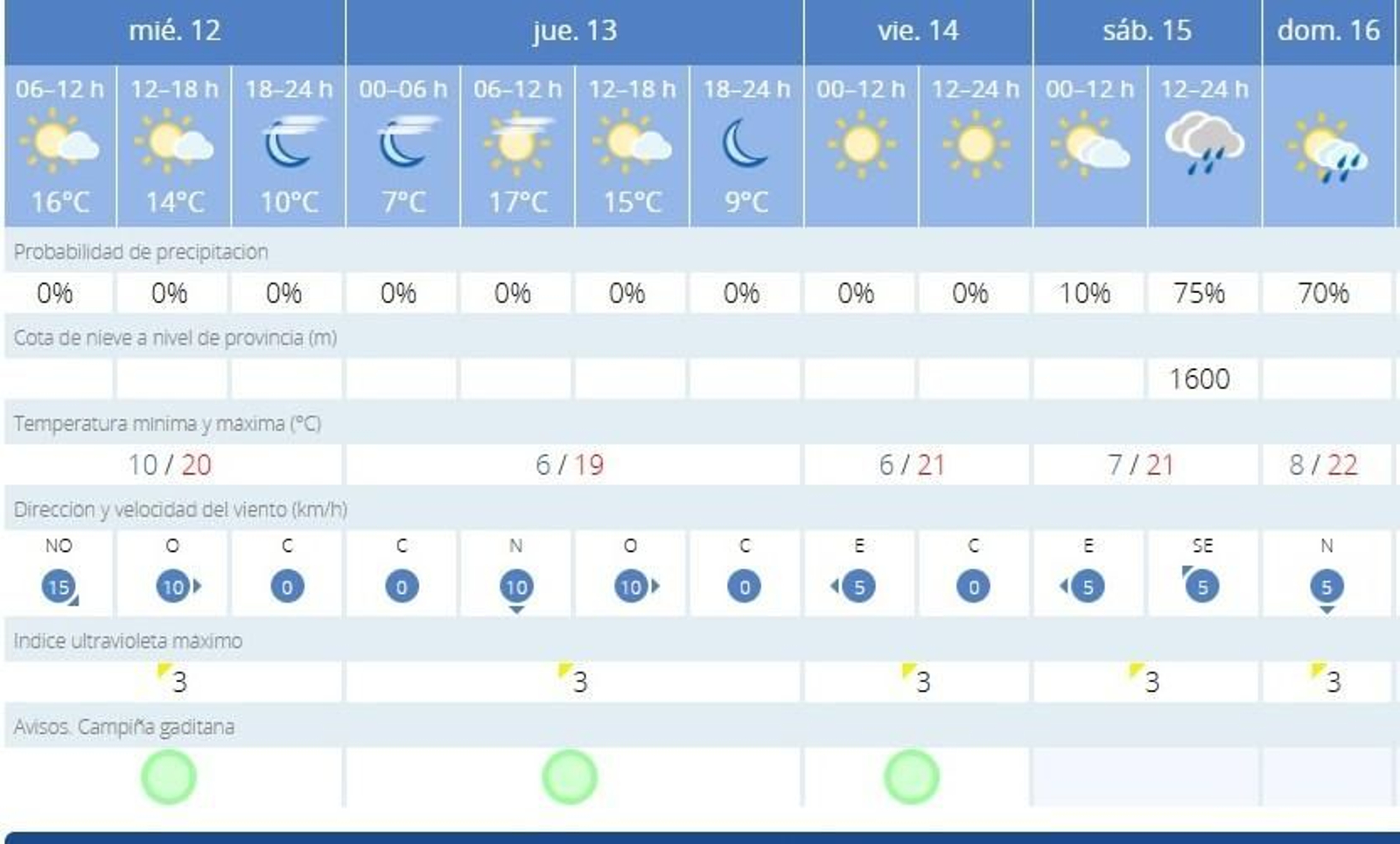La Aemet no prevé lluvias en Jerez hasta el próximo sábado La Aemet no prevé lluvias en Jerez hasta el próximo sábado