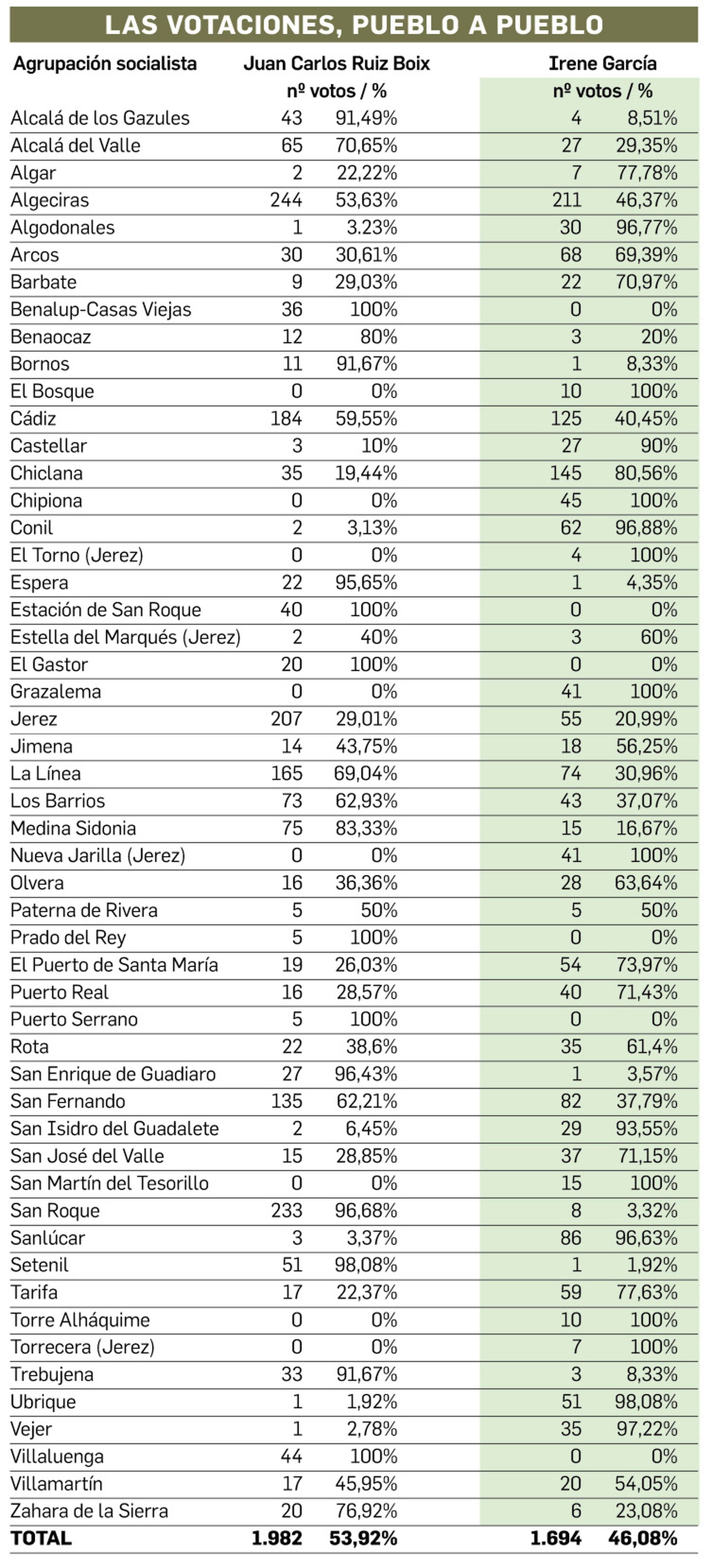 Las votaciones en el PSOE, pueblo a pueblo