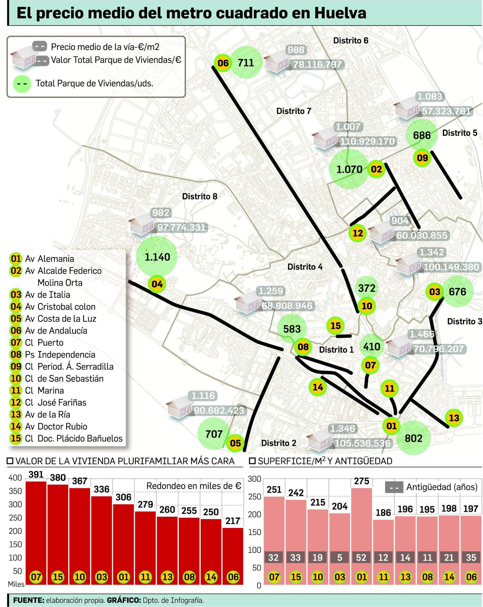 A lo largo de la avenida Federico Molina se levantan más de un millar de viviendas.