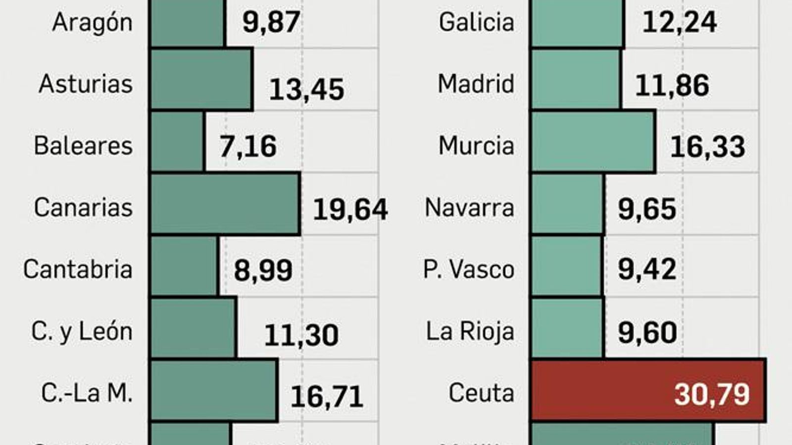 Tasa de paro por regiones. Fuente: INE.
