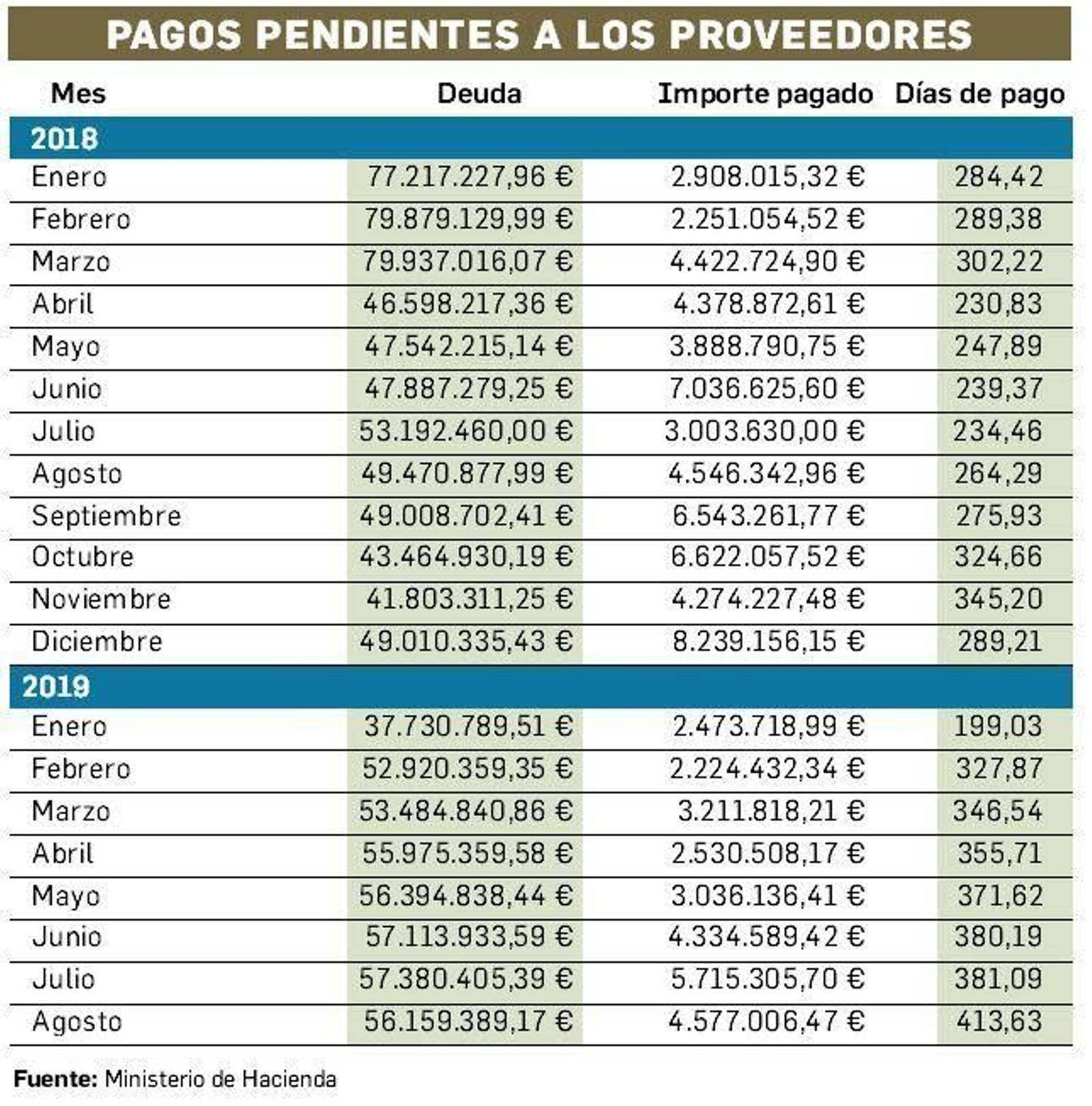 Evolución de la deuda con los proveedores Evolución de la deuda con los proveedores