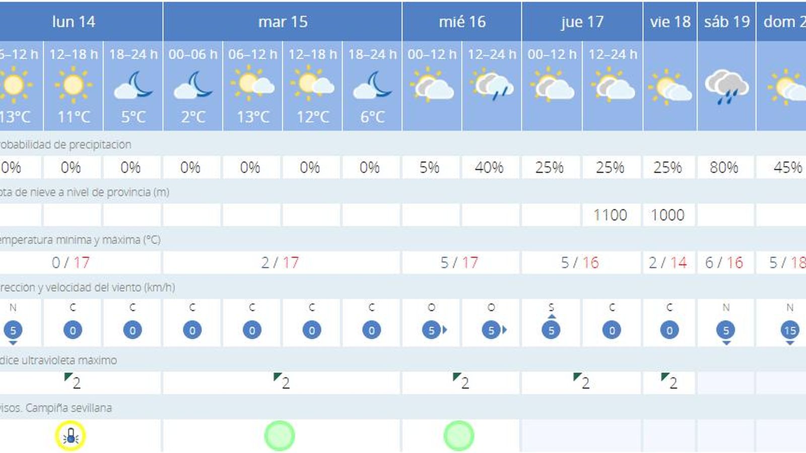 Tabla del tiempo en Sevilla del lunes 14 de enero.