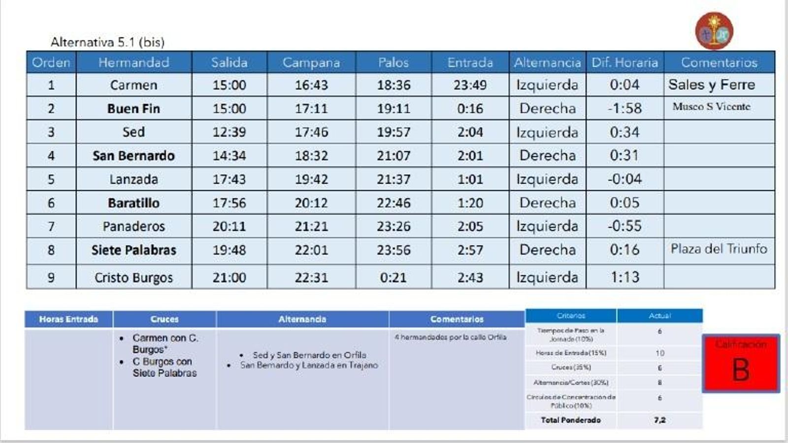 El plan aprobado por el Miércoles Santo.