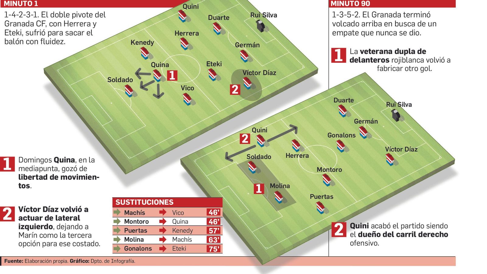 Así dispuso el Granada ante el Valencia.