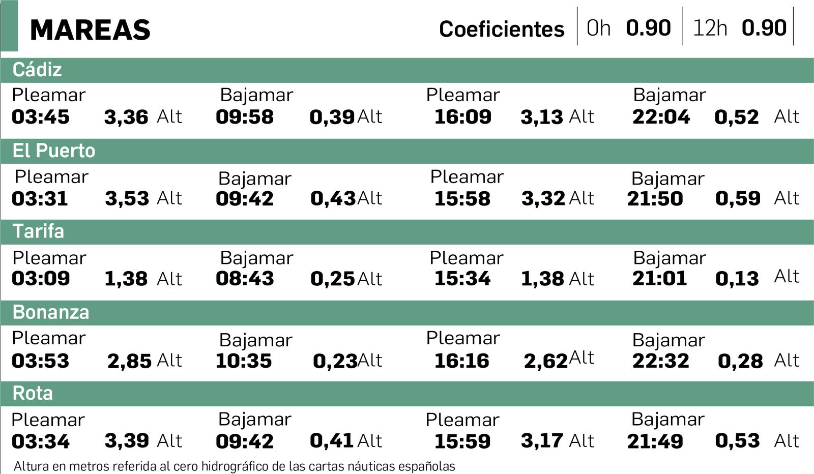 Tabla de mareas en Cádiz del 12 de febrero.