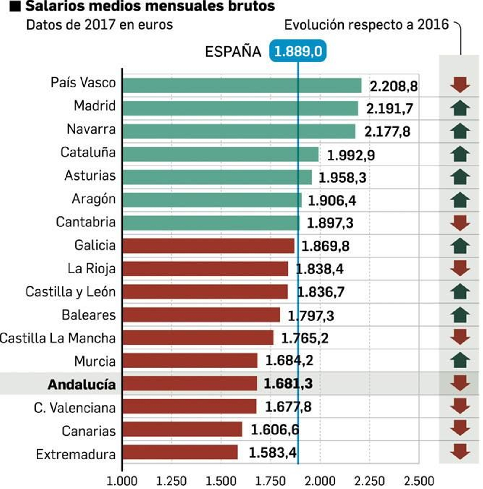 Salario medio mensual por regiones. Fuente: INE.