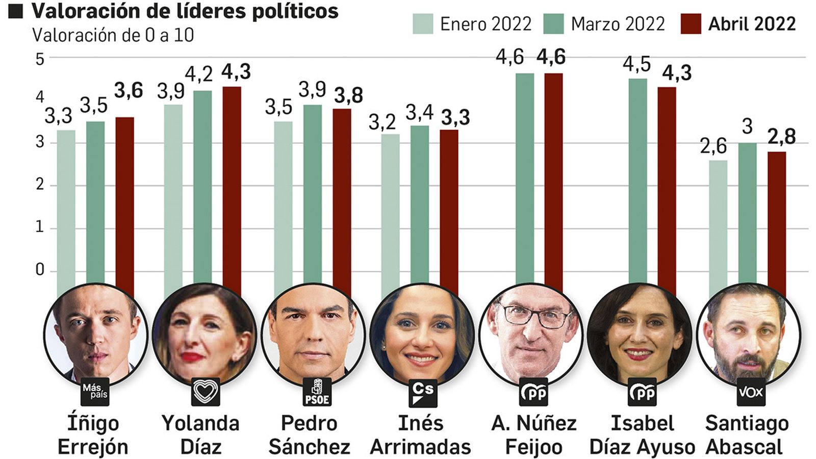 Valoración de líderes políticos. Fuente: DYM.