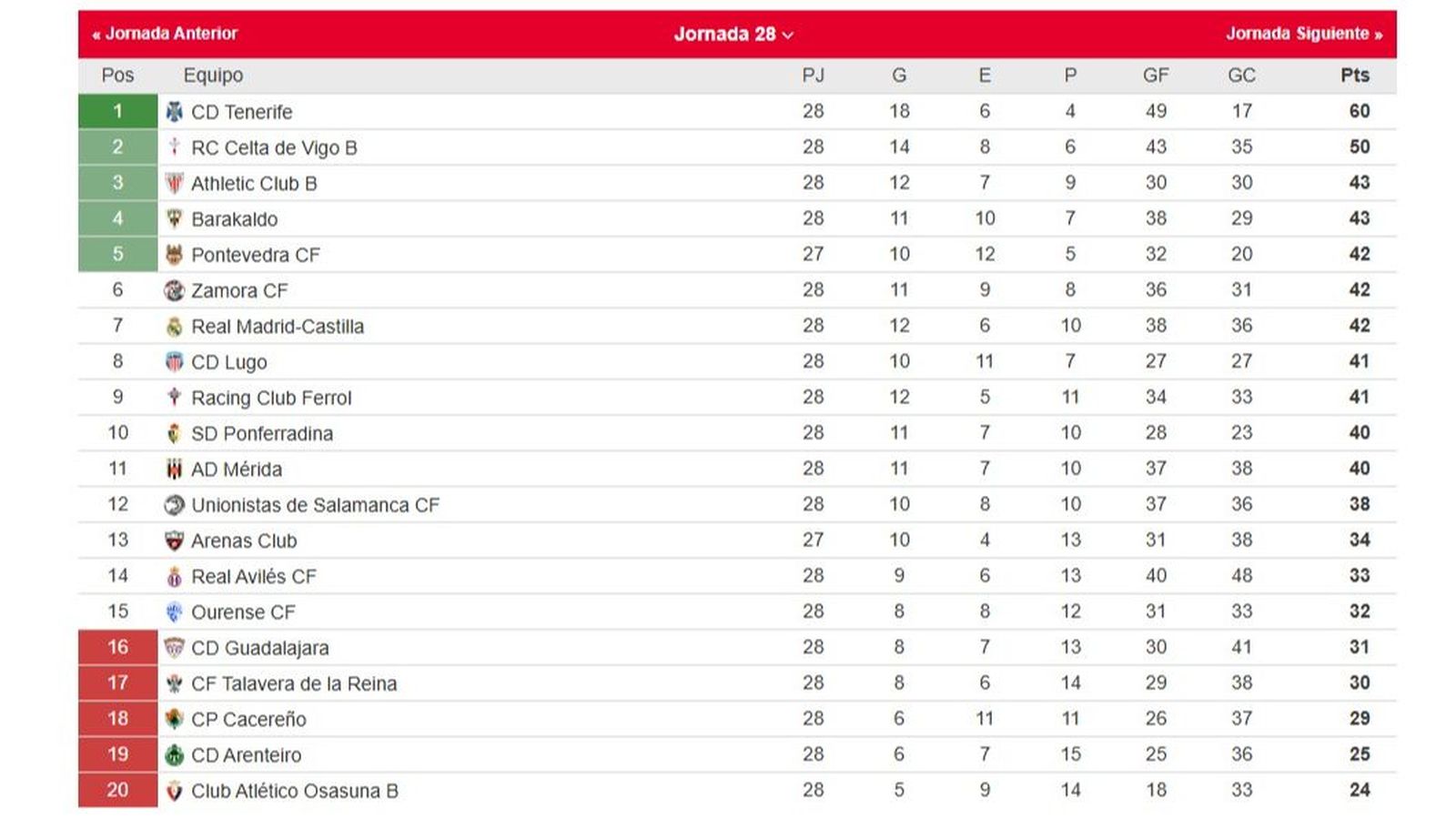 Así queda la clasificación del grupo I de la Primera Federación tras la ...