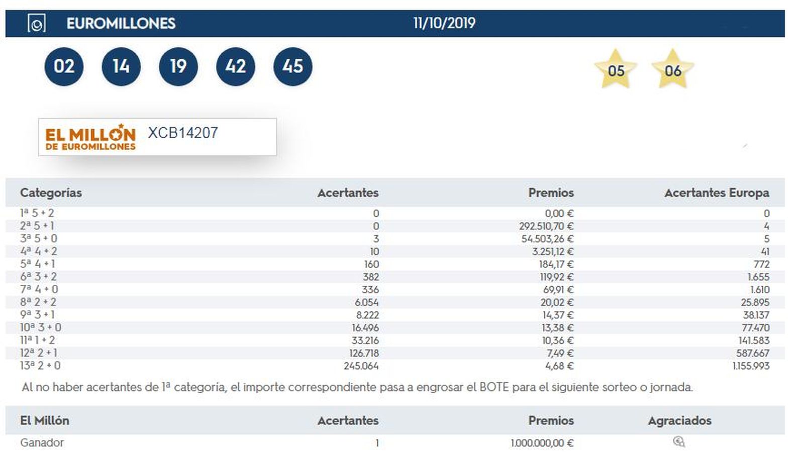Combinación ganadora del Euromillones.