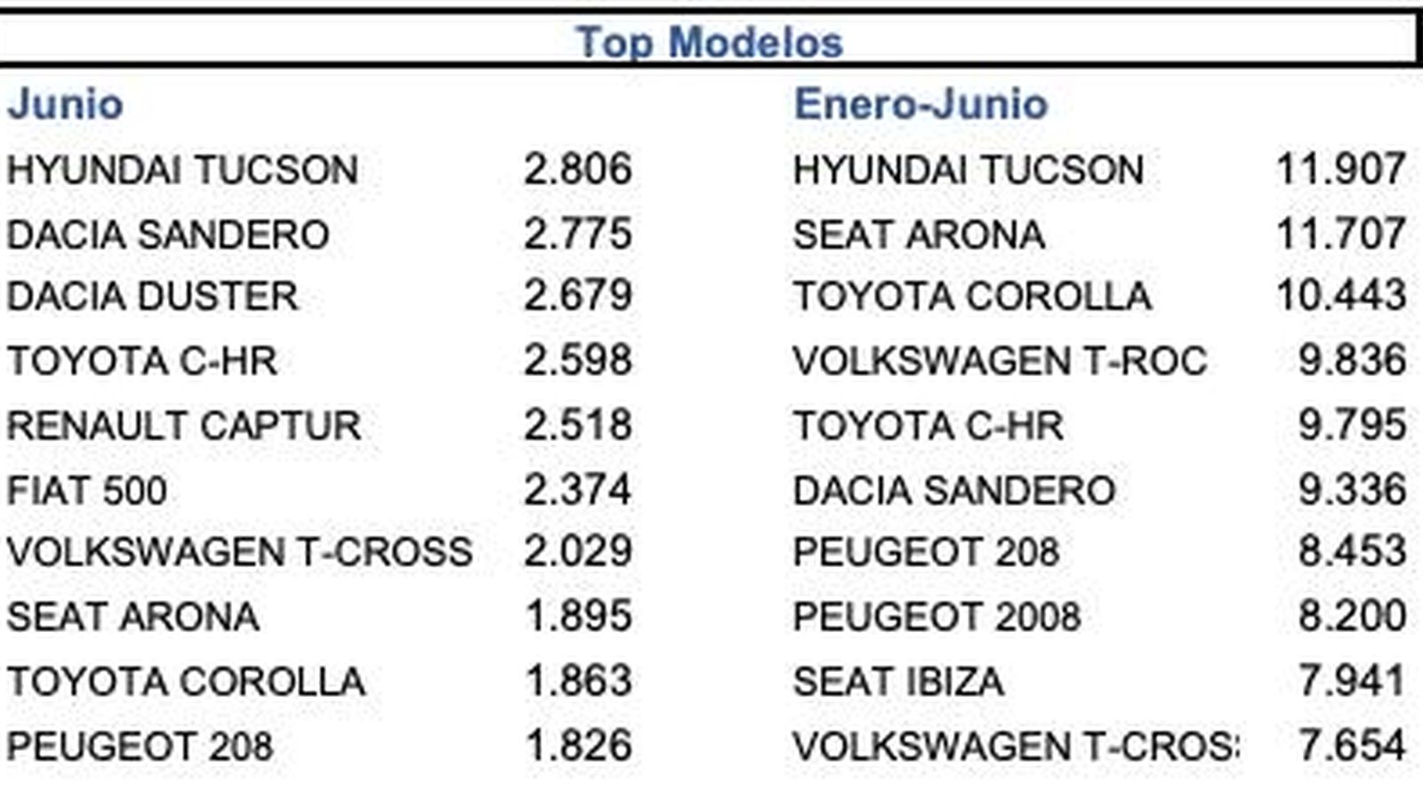 Por modelos, los SUV siguen arrolladores. Por si solos, compactos y pequeños suman 216.000 unidades en lo que va de año, con Hyundai Tucson y Seat Arona luchando enconadamente por ser los más vendidos.