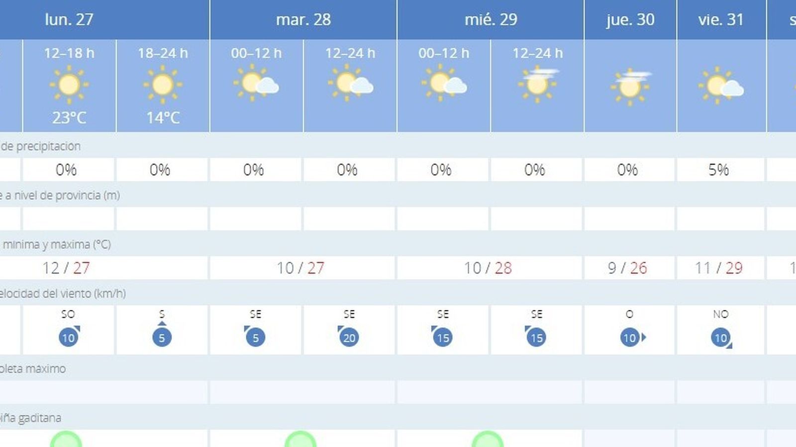 Temperaturas máximas rondando los 30º