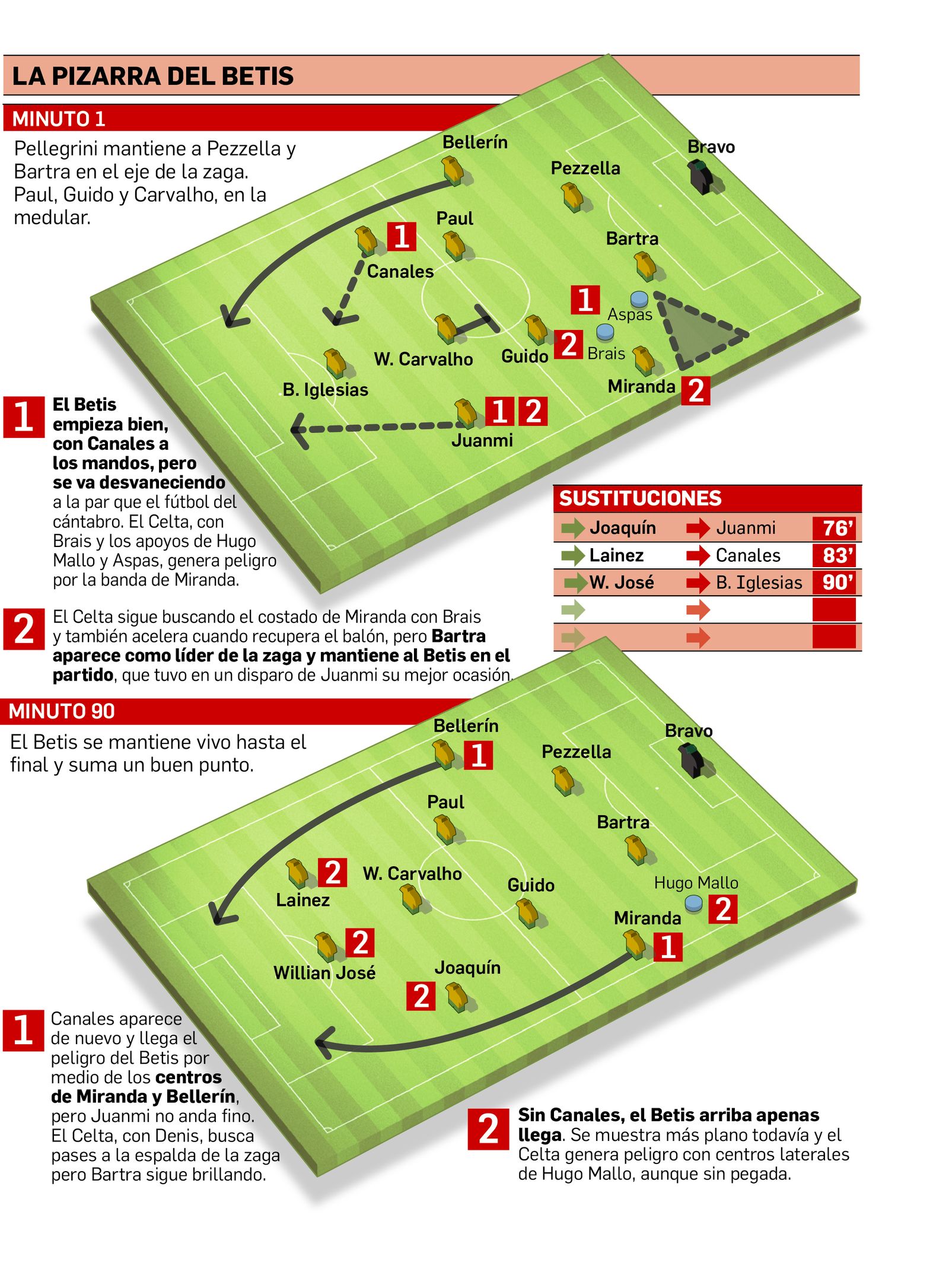 La pizarra del Betis ante el Celta.