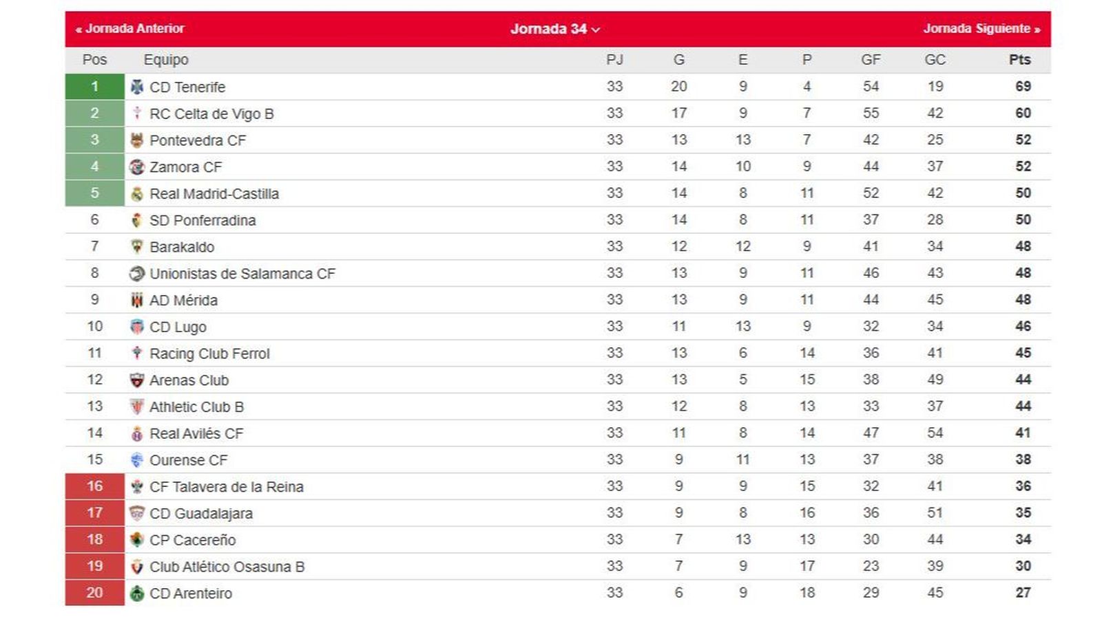 La clasificación del grupo I de la Primera Federación: el Tenerife, más ...