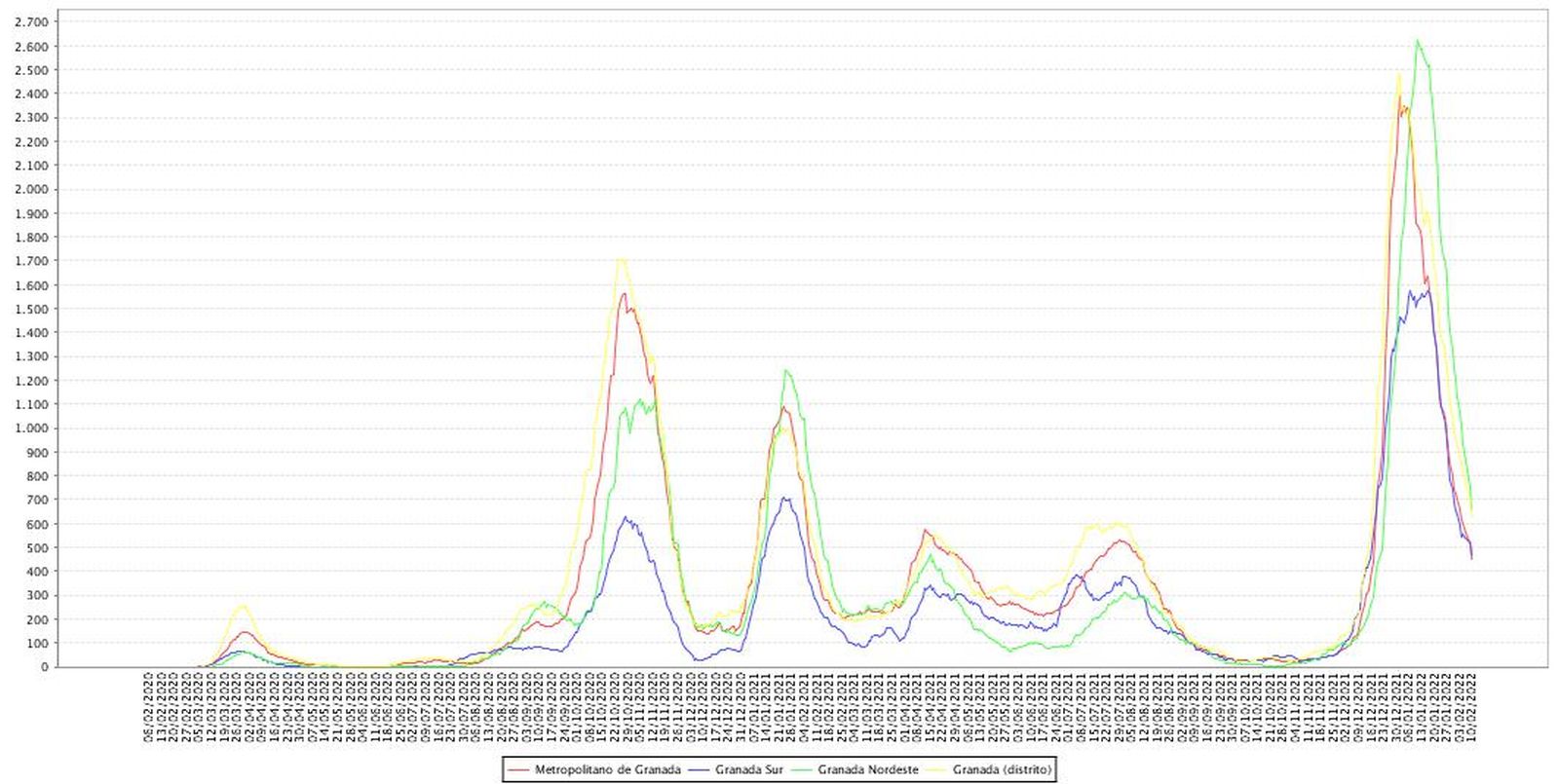 Incidencia por distritos de Granada