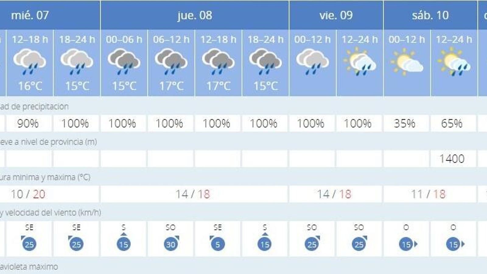 Llueve todos los días de la semana