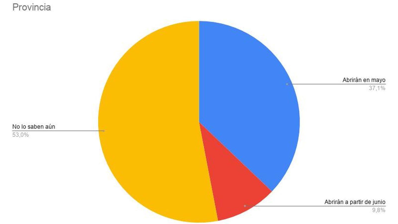 Gráfico sobre la fecha en qué abriran los bares en la provincia de Cádiz