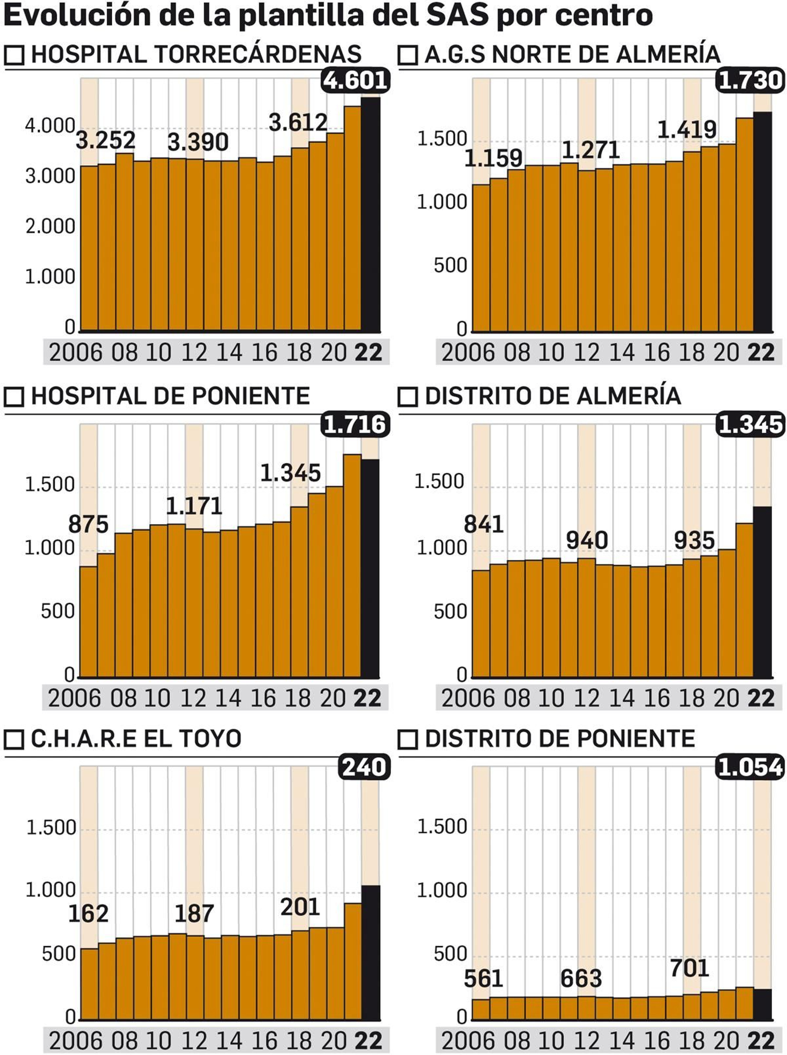 Evolución del personal de los hospitales y distritos sanitarios Evolución del personal de los hospitales y distritos sanitarios