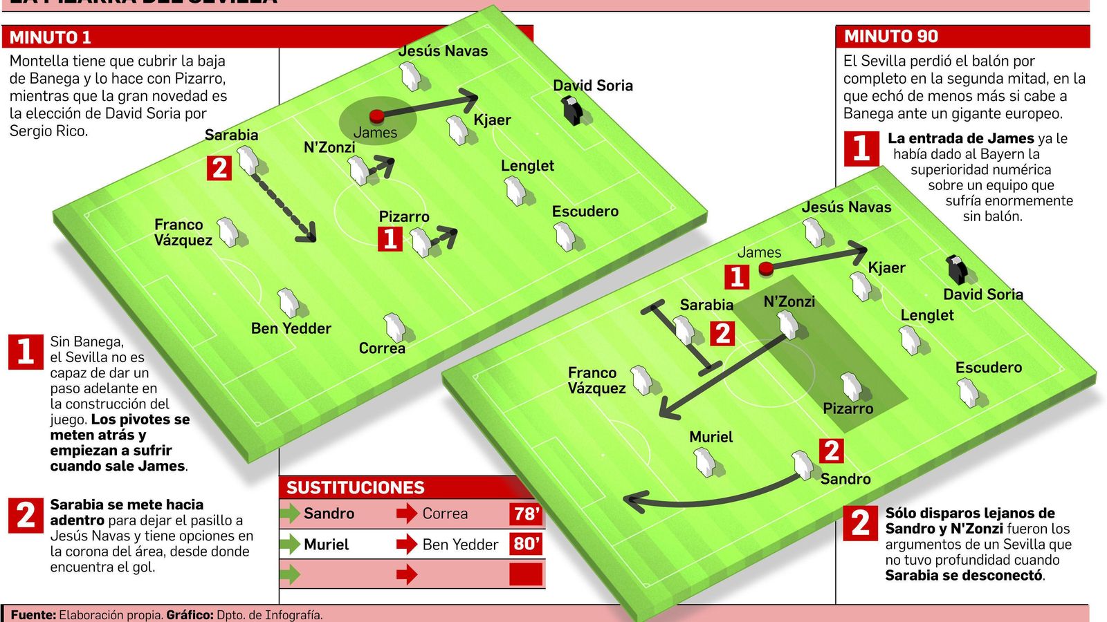 FUENTE: Elaboración propia. GRÁFICO: Dpto. de Infografía.