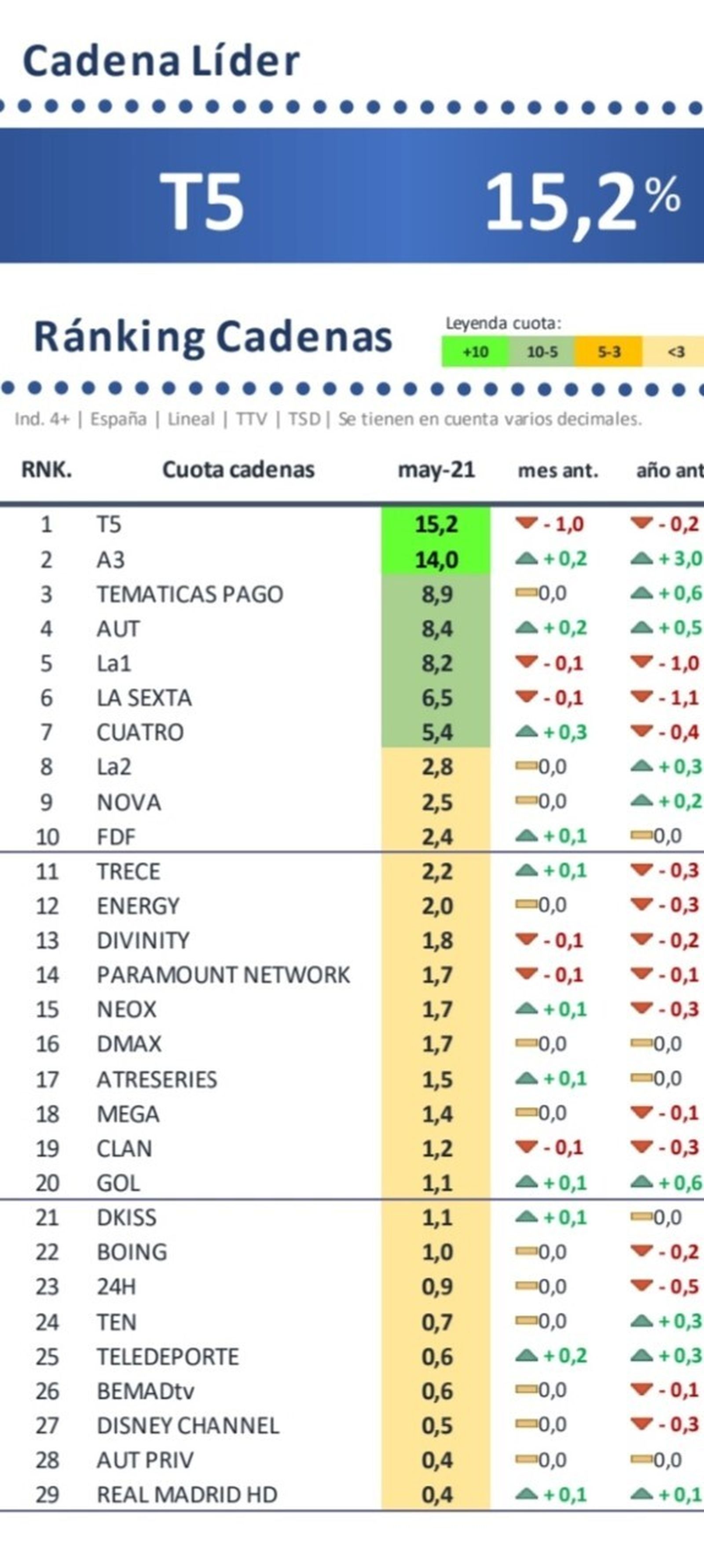 Audiencias de los canales de la TDT en mayo de 2021. Barlovento Comunicación