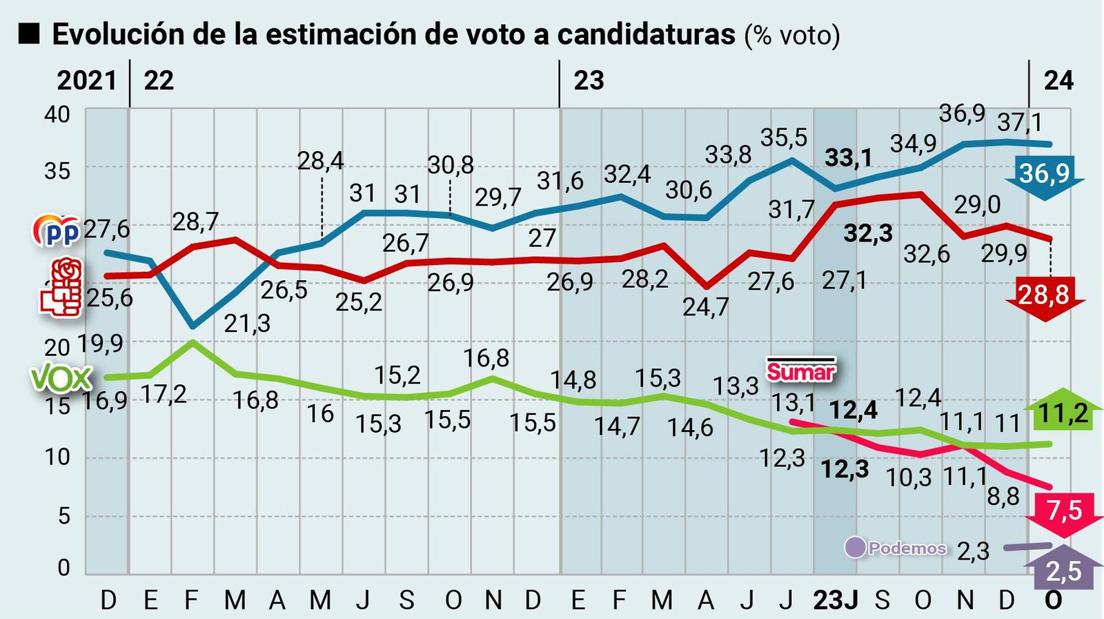 Evolución de la estimación de voto. Fuente: DYM