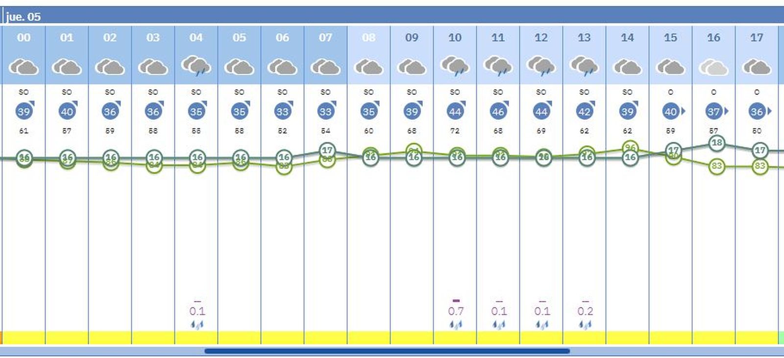 Aviso amarillo por viento en Jerez este jueves 5.