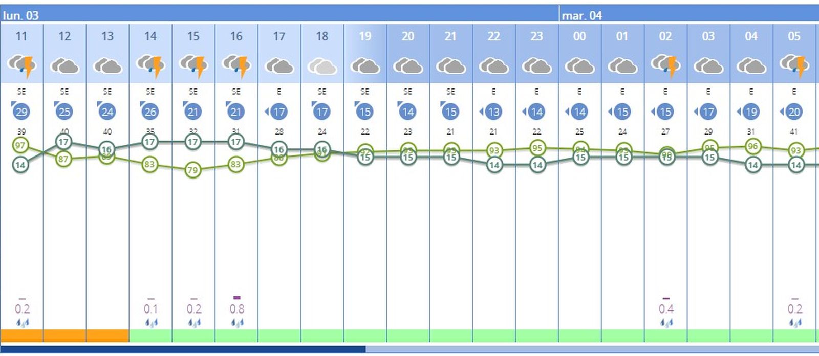 Previsión para el lunes 3 de marzo.