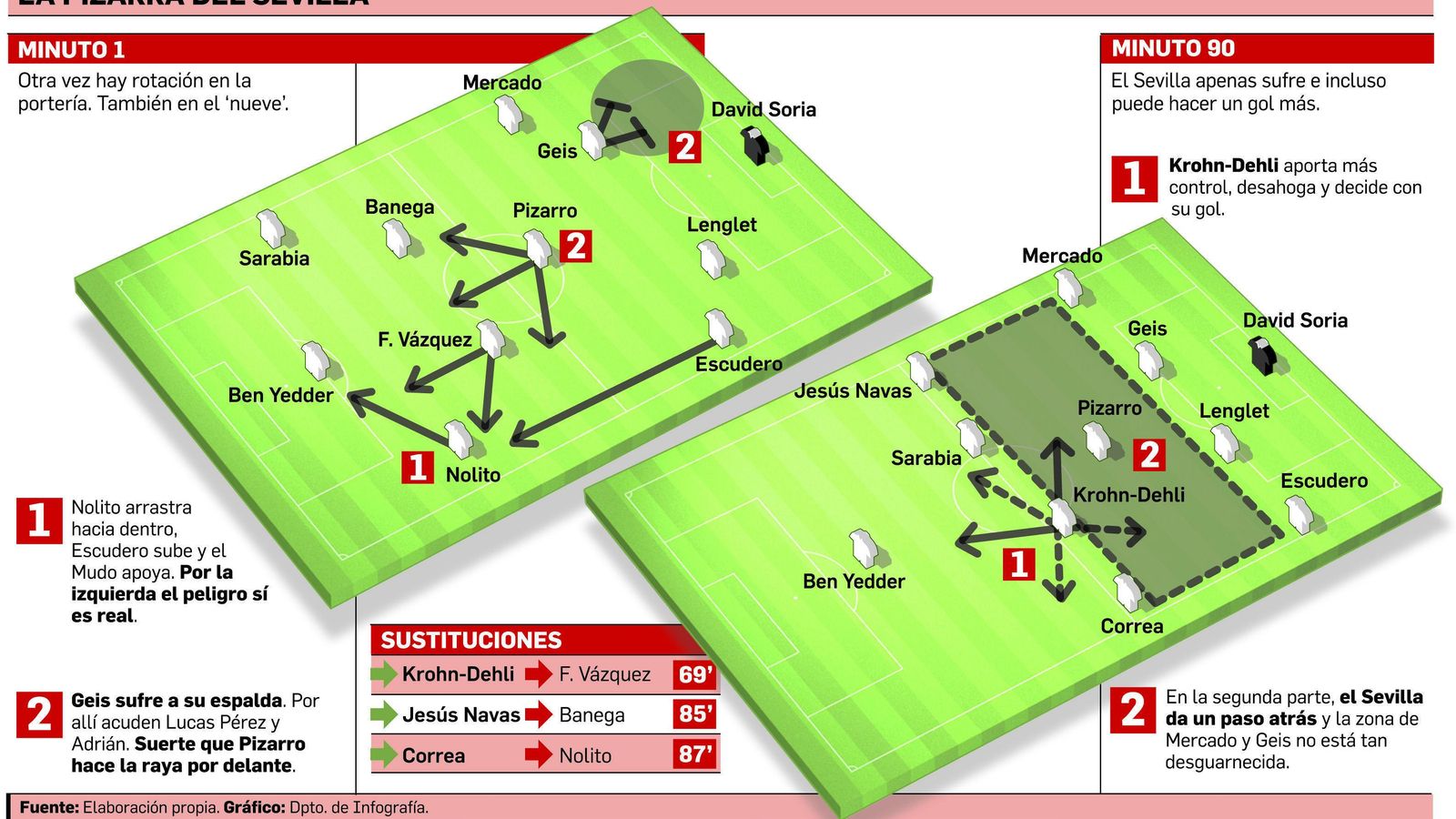 FUENTE: Elaboración propia. GRÁFICO: Dpto. de Infografía.