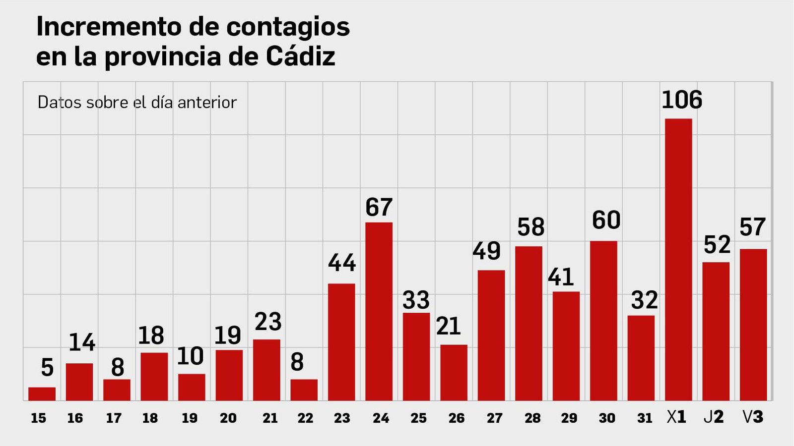 Incremento de contagios.