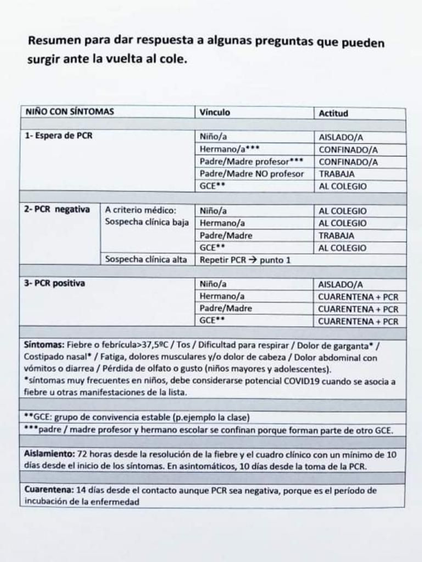 Cuadro resumen para la vuelta al cole si hay síntomas de coronavirus