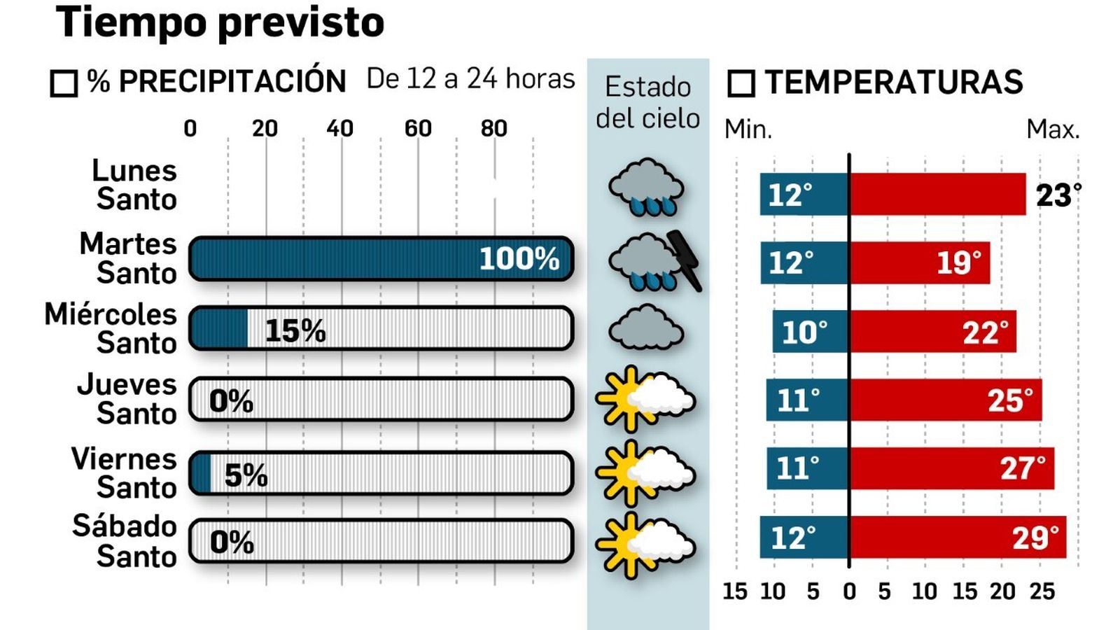 La predicción de la Aemet para la Semana Santa.