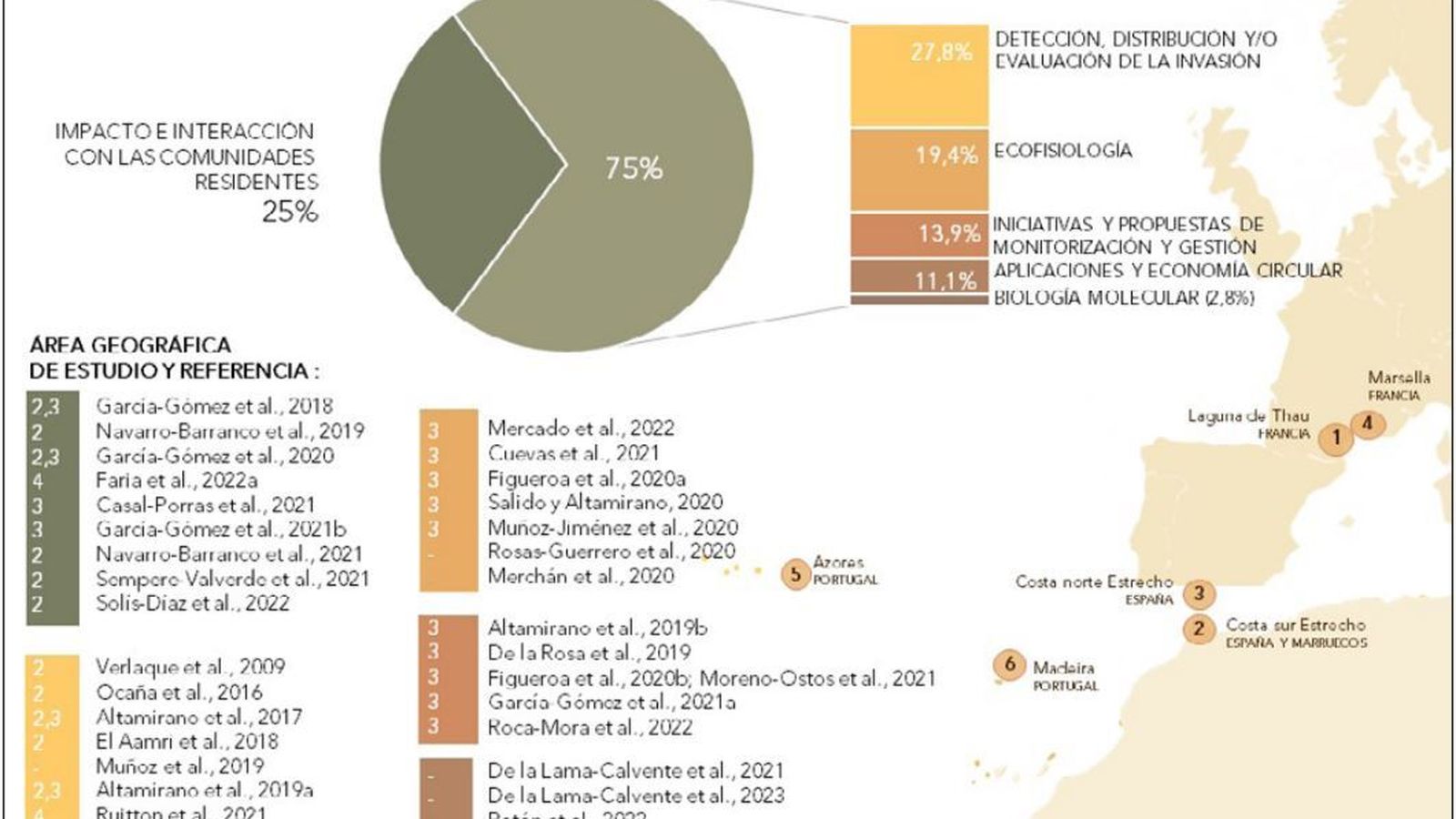 Aportaciones científicas disponibles sobre R. okamurae en las áreas de introducción.