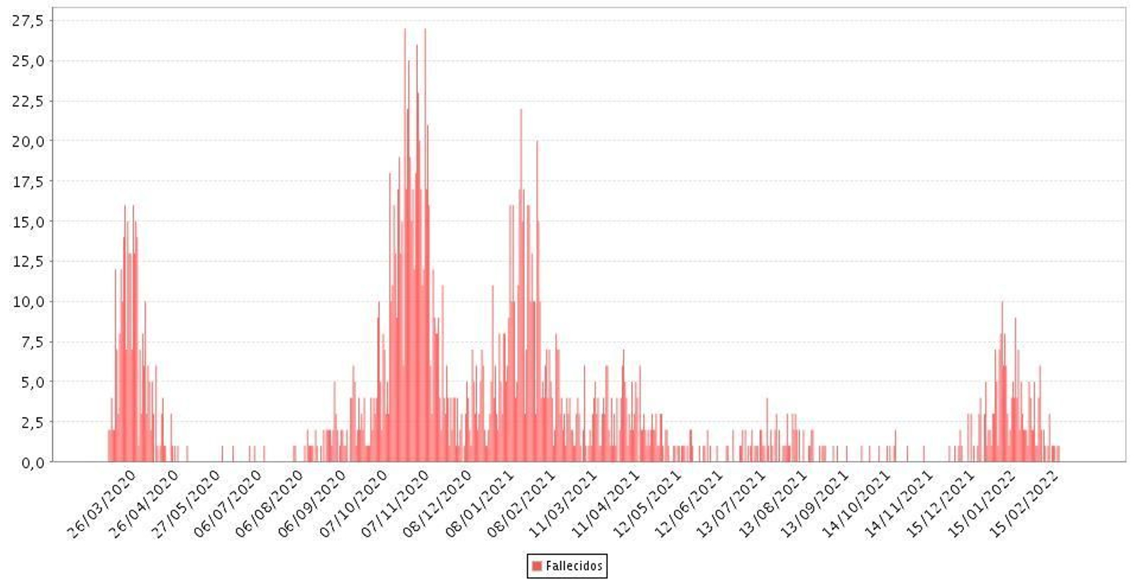 Muertes por Covid-19 en Granada