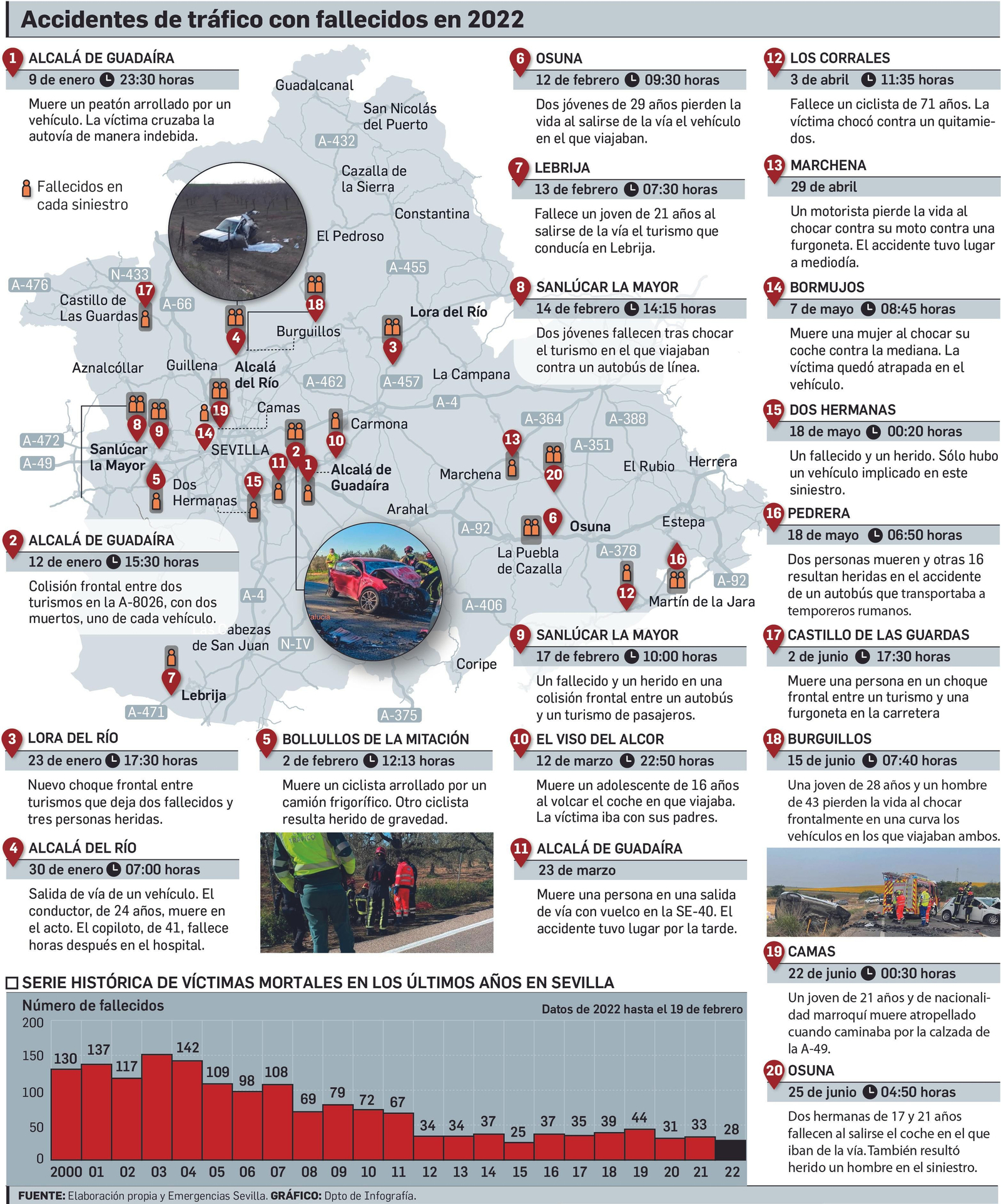 Departamento de Infografía. Fuente: elaboración propia.