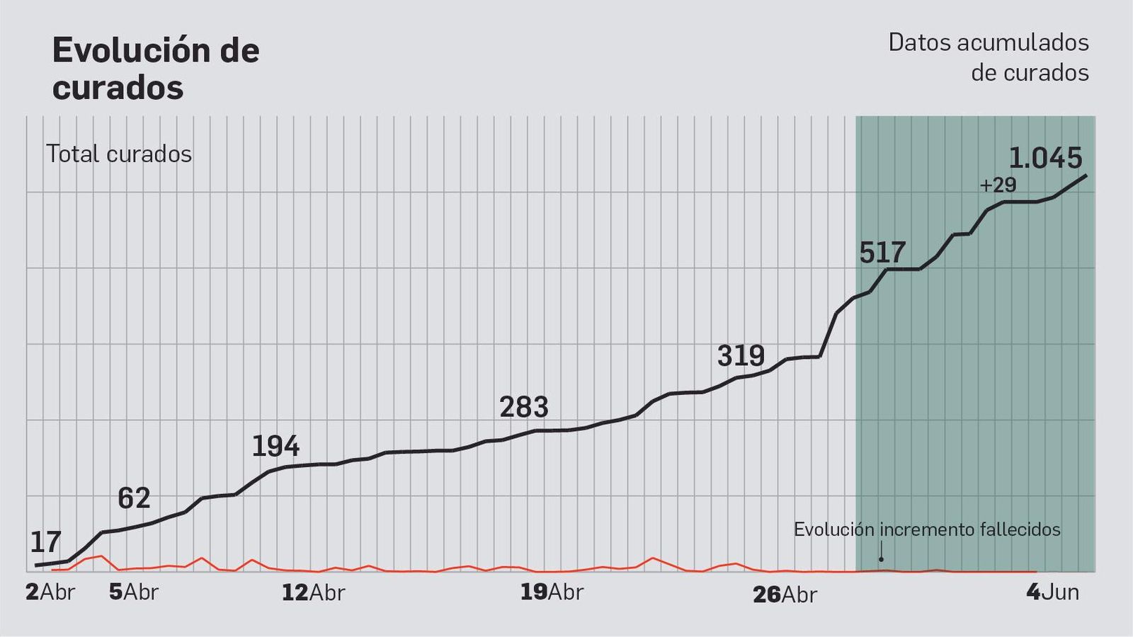 Evolución de los curados en Cádiz.