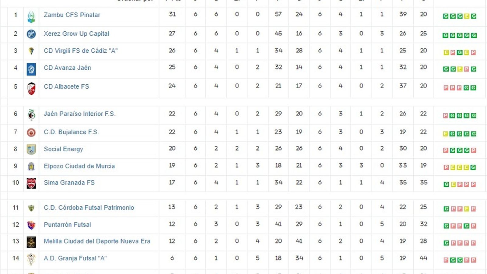 Clasificación Segunda B.