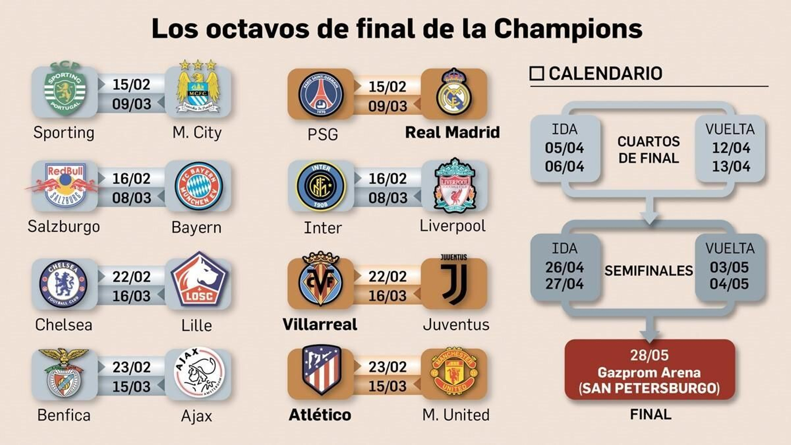 Emparejamientos de octavos de final de la Champions.