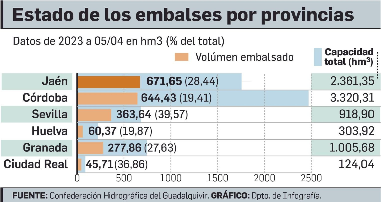 Los pantanos de Andalucía están en situación crítica con menos del 30% de su capacidad