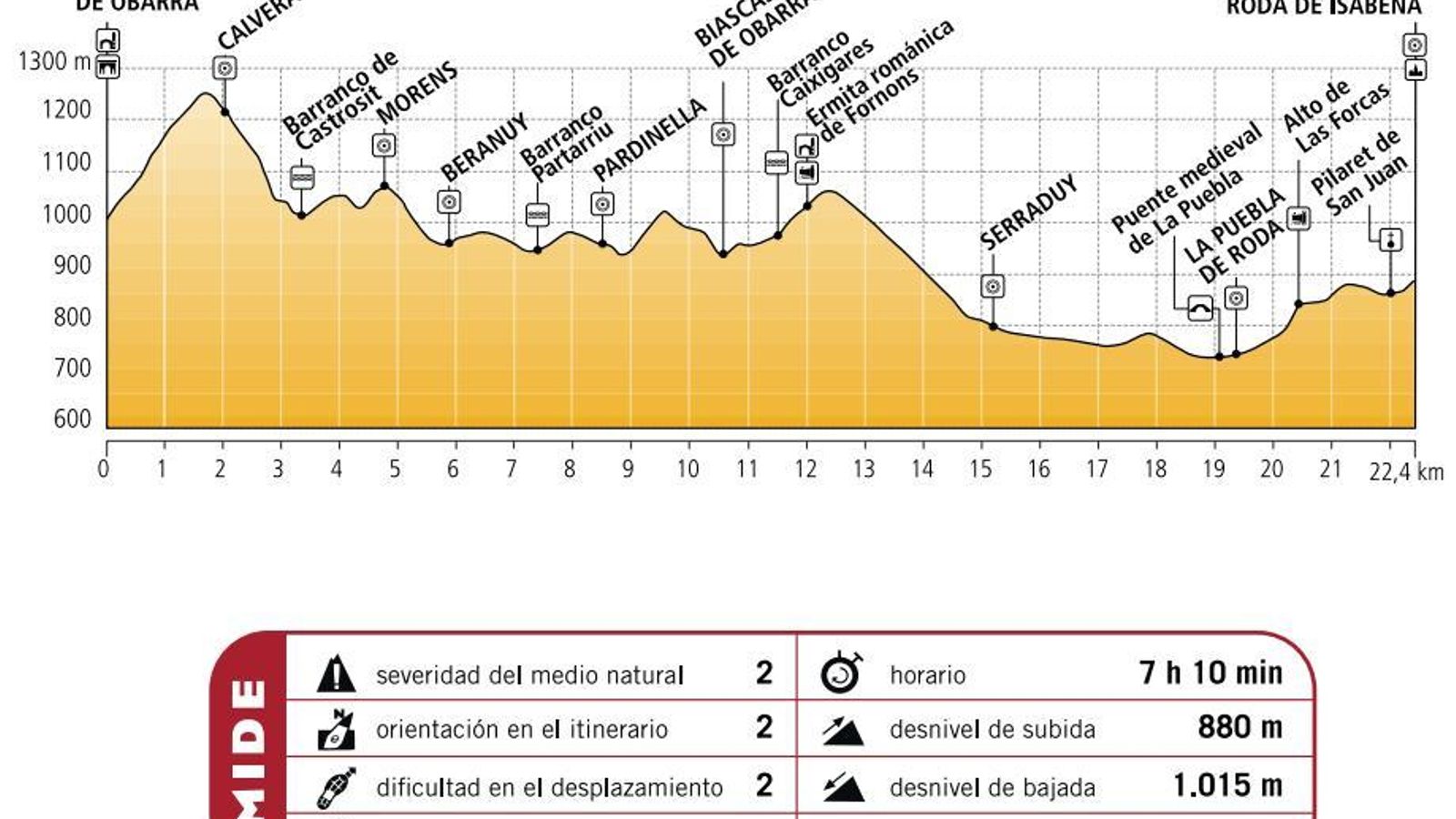 Perfil de la novena etapa de la Vía Arán-Pirineos