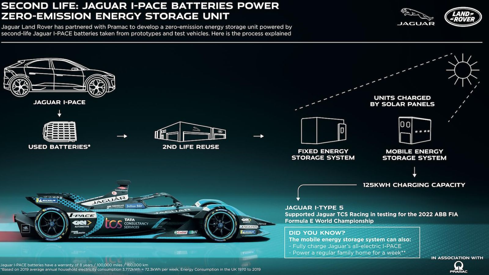 Jaguar pone el ejemplo del uso para la recarga de su coche de la Fórmula E, pero las posibilidades de las baterías de segunda vida son tantas como necesidades de energía se planteen.