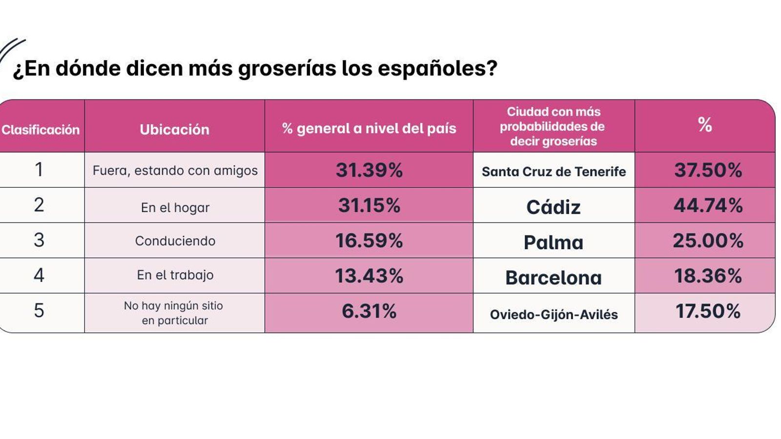 Dónde dicen los españoles más palabrotas
