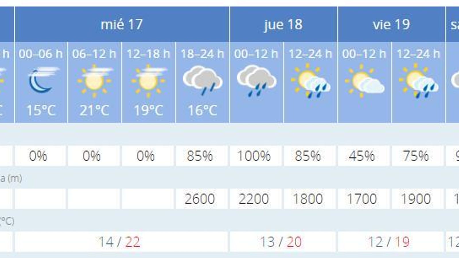Tiempo en la Costa granadina