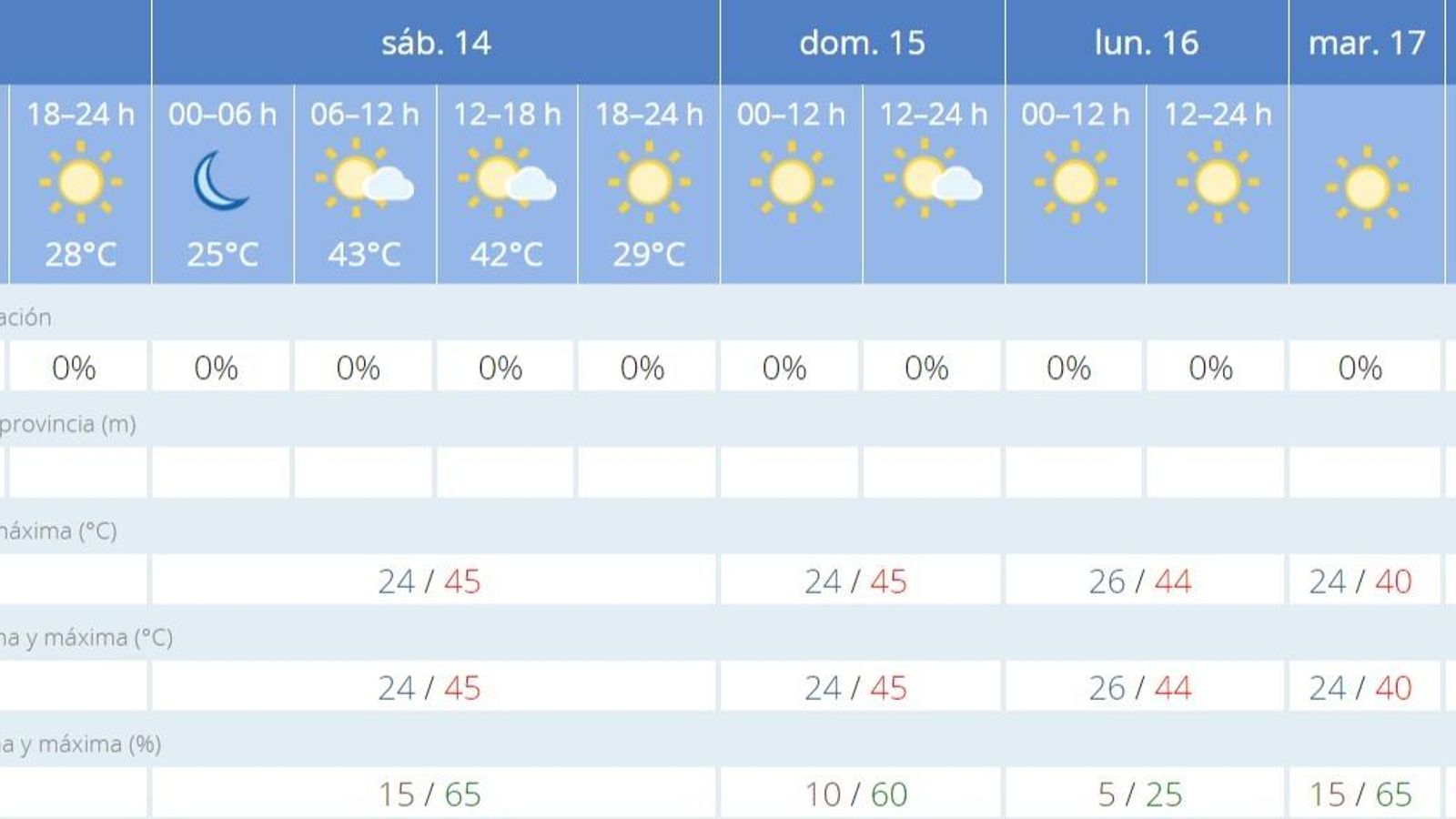 Tabla de predicción de temperaturas para Sevilla los próximos días.