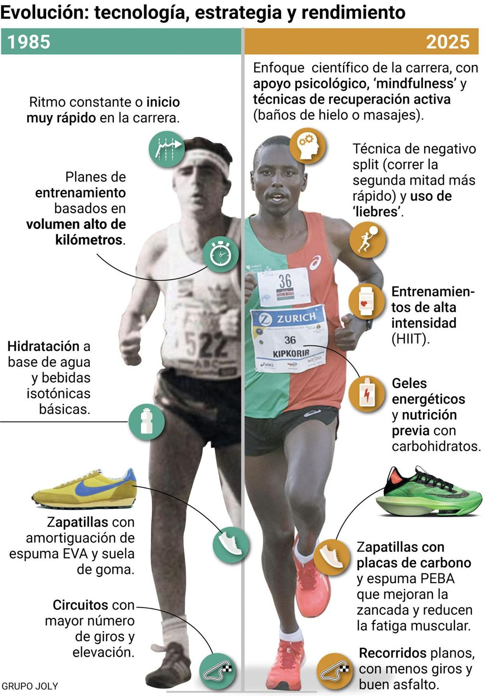 Diferencias entre la preparación de una maratón en 1985 y en 2025. Fuente: elaboración propia.