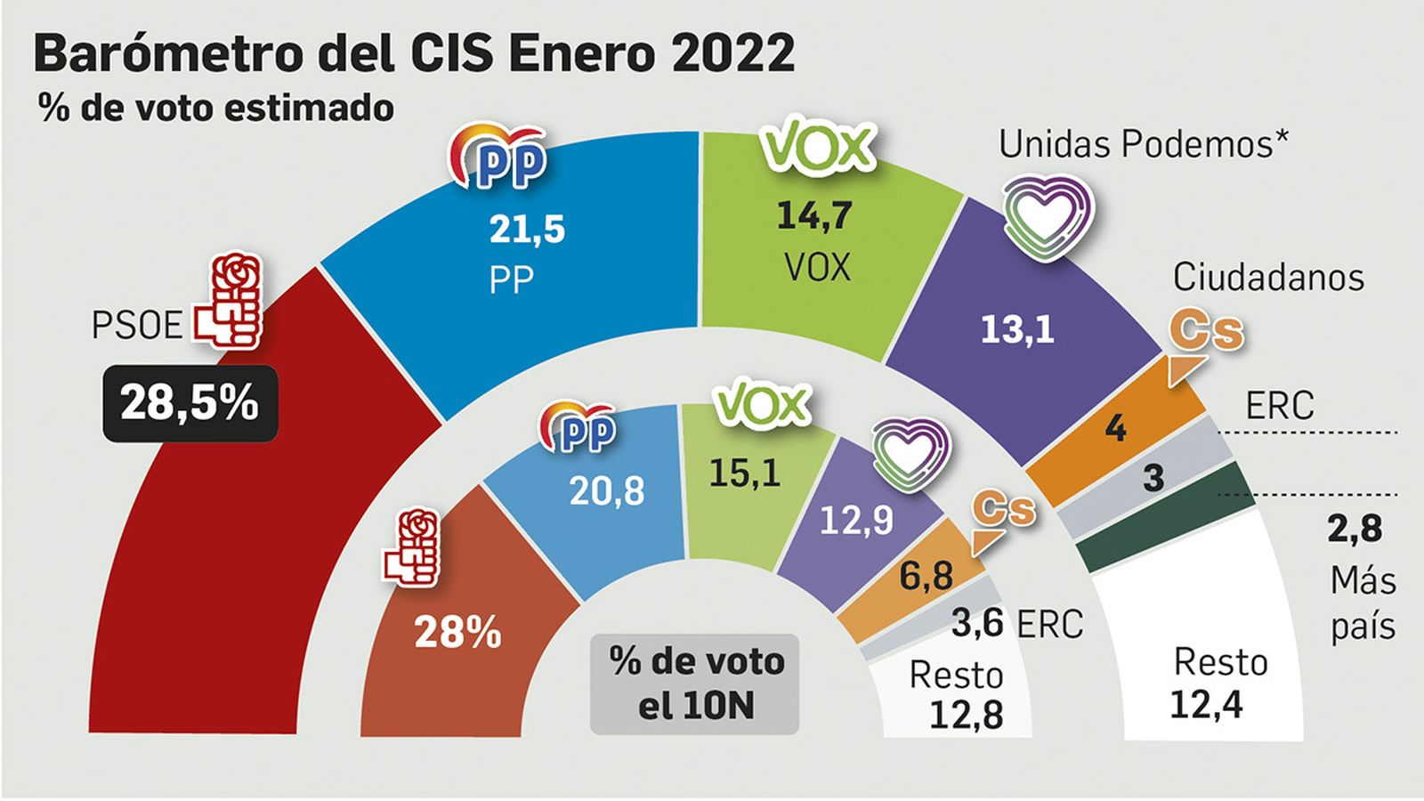 Intención del voto según el CIS.