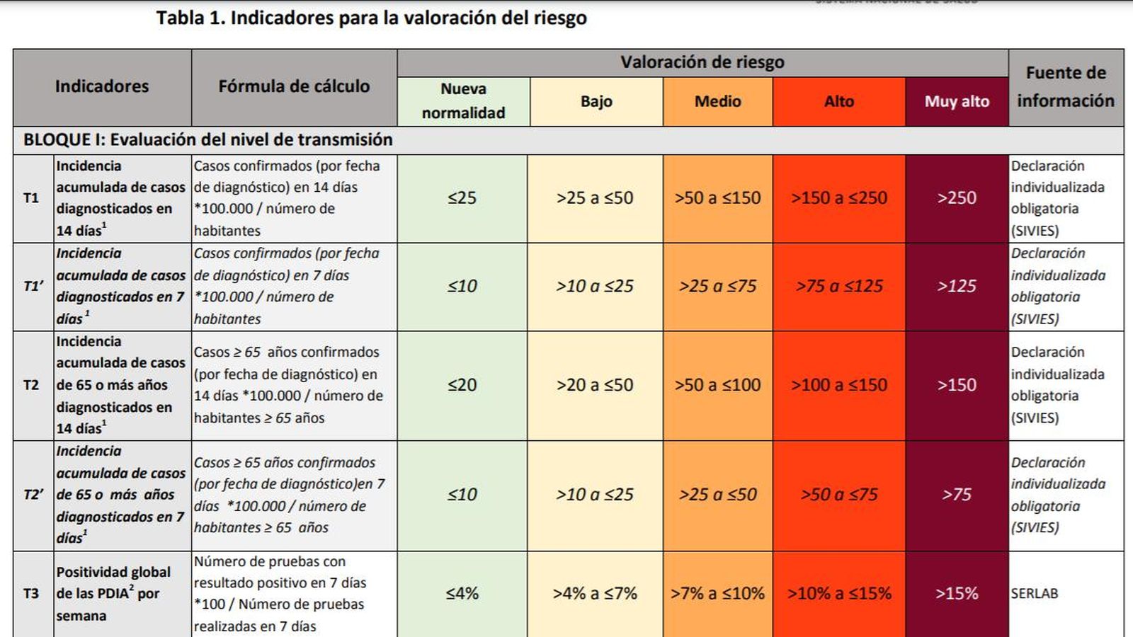 Indicadores de riesgo de la pandemia de coronavirus