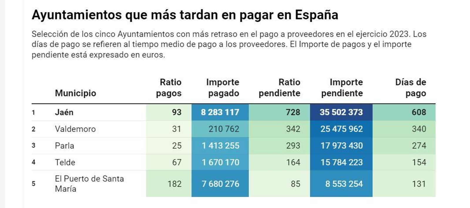 Los cinco ayuntamientos que más tardan en pagar