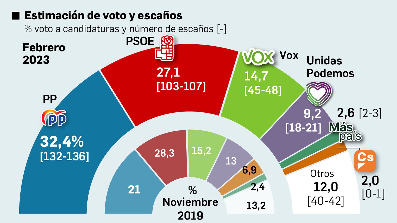 Feijóo lleva al PP al máximo electoral en el mes del 'sólo sí es sí'